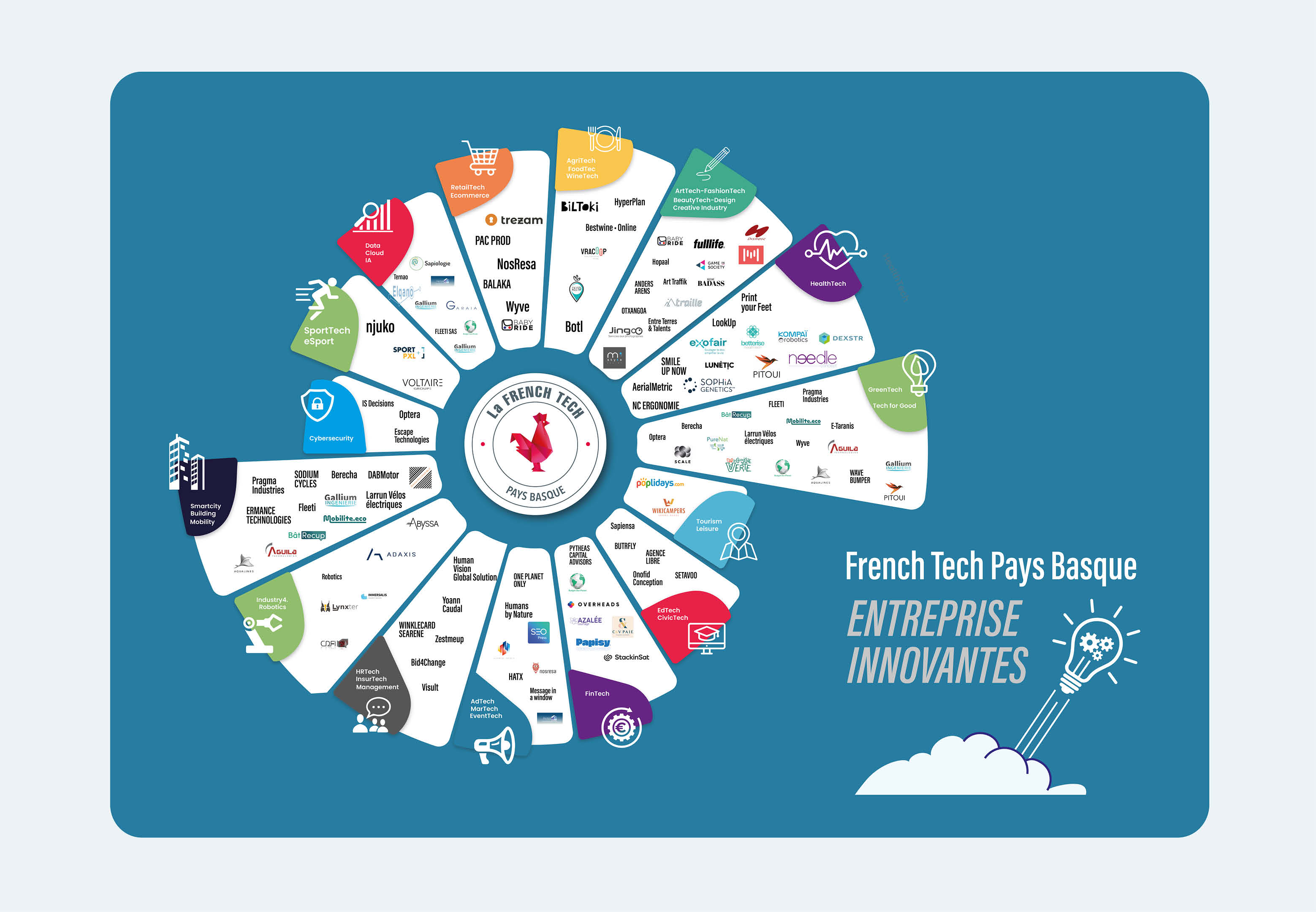 création infographie écosystèmes entreprises French Tech Pays Basque