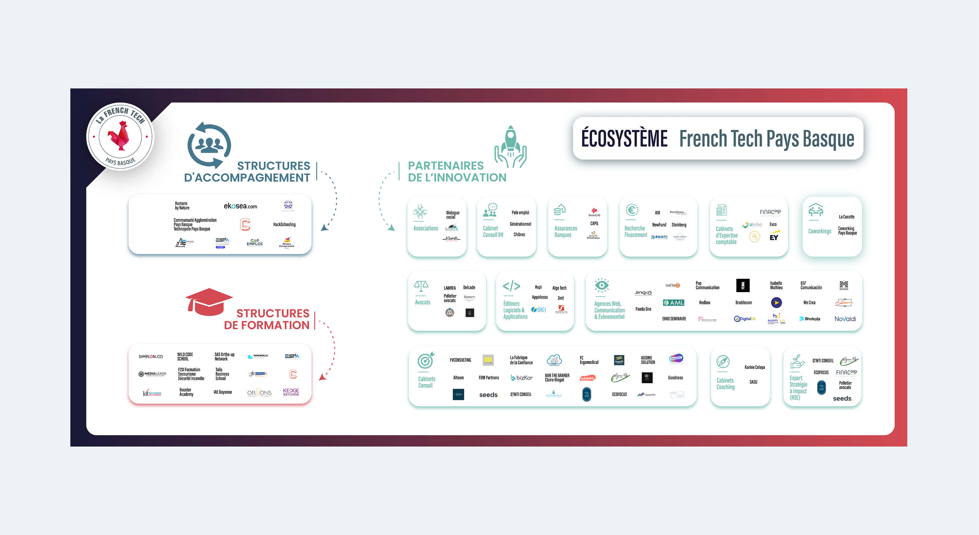 création infographie écosystèmes entreprises French Tech Pays Basque